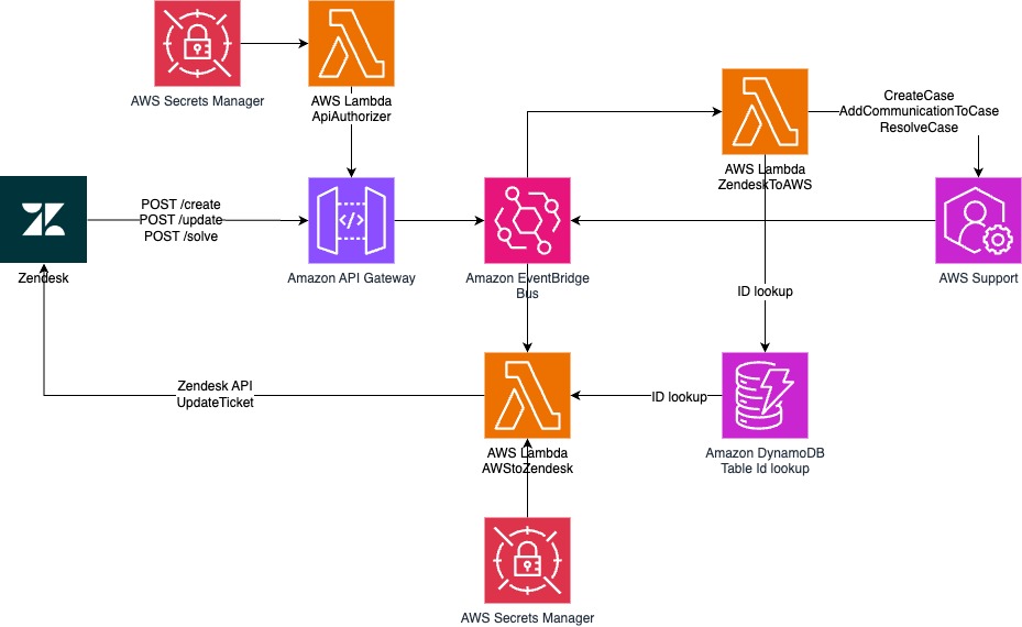 Architecture diagram showing the serverless integration between Zendesk and AWS Support using Amazon API Gateway, AWS Lambda, Amazon EventBridge, Amazon SQS, Amazon DynamoDB, AWS Secrets Manager, and AWS KMS