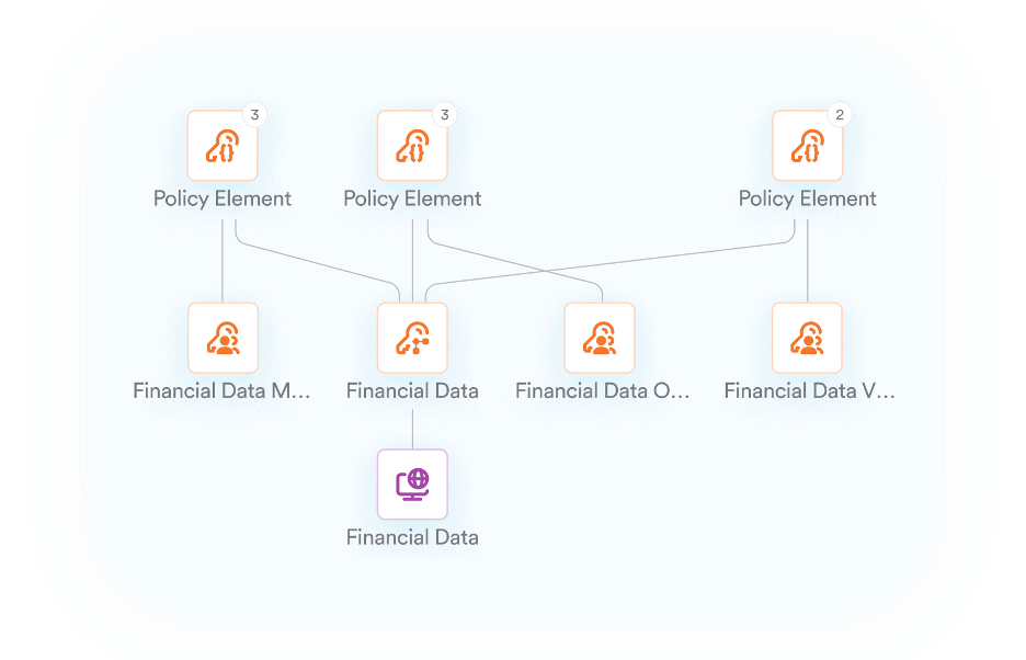 Access control configuration diagram displays policy counts, where each count represents the number of privileges a principal has on an object.