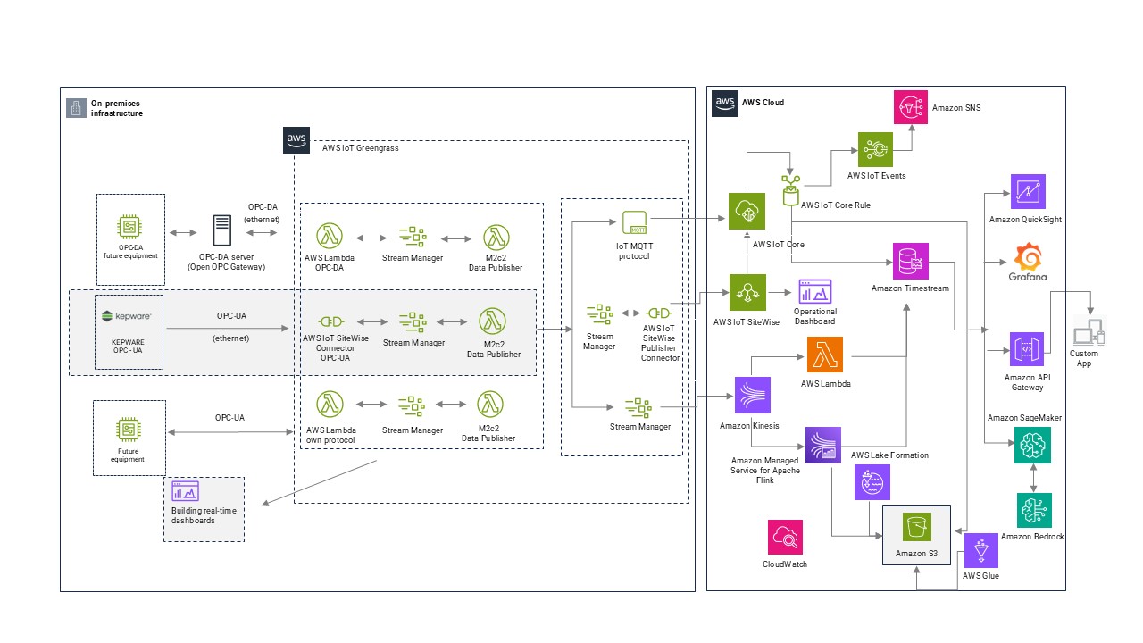 Complete AWS IoT industrial solution architecture showing data flow from OPC-DA/UA devices through AWS services to analytics and storage