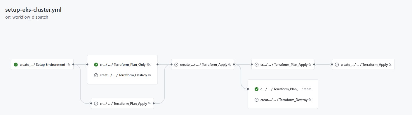 GitHub Actions workflow diagram showing EKS cluster setup steps and Terraform operations