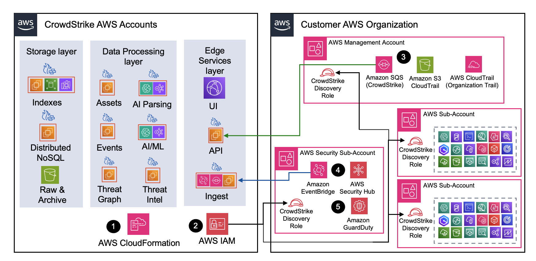 CrowdStrike Next-Gen SIEM Architecture Diagram