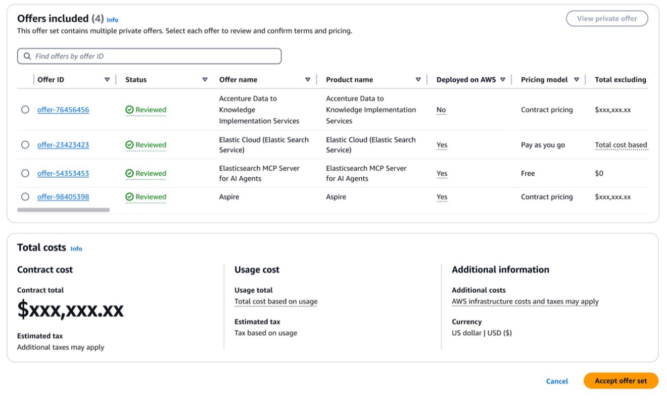 Offers table showing four reviewed products: - Accenture Data to Knowledge Implementation Services (Contract pricing) - Elastic Cloud Search Service (Pay as you go) - Elasticsearch MCP Server (Free) - Aspire (Contract pricing) Each listing includes deployment status, pricing model, and total costs. Features total cost breakdown with contract costs, usage costs, and additional information in USD.