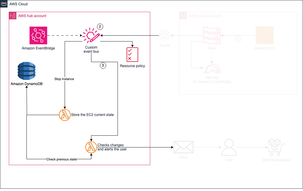 Figure 1: AWS Marketplace AMI monitoring hub account architecture diagram