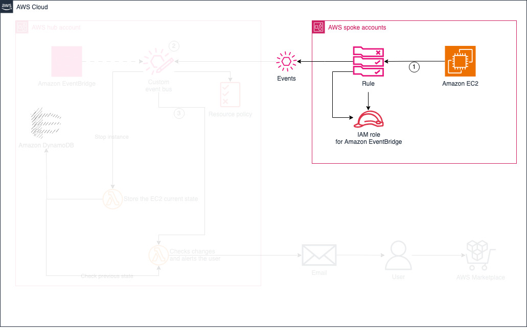 Figure 2: AWS Marketplace AMI monitoring spoke account architecture with Amazon EventBridge rules forwarding to hub account
