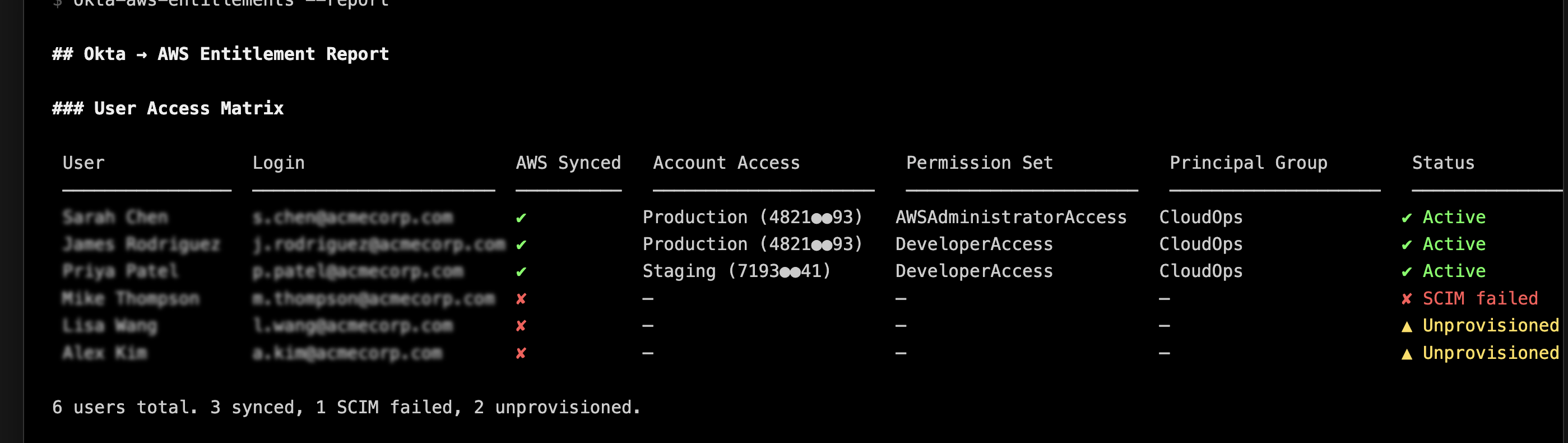 Screenshot of the AWS Entitlement Report showing a user access matrix with columns for user, login, AWS synced, account access, permission set, IAM policy, and status.