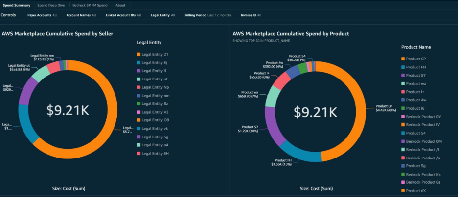 Screenshot of the single pane of glass dashboard showing donut charts for cumulative spend by seller and cumulative spend by product.