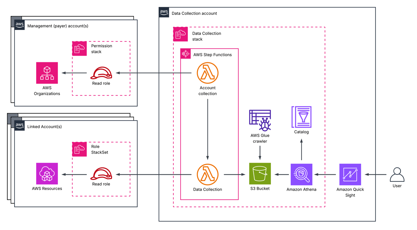 Deployment architecture for the data collection module, which is described in the text. 