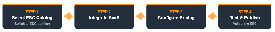 Image contains a workflow diagram showing the four steps to publish a SaaS product in AWS Marketplace in the ESC: Step 1 Select ESC Catalog, Step 2 Integrate SaaS, Step 3 Configure Pricing, and Step 4 Test and Publish.