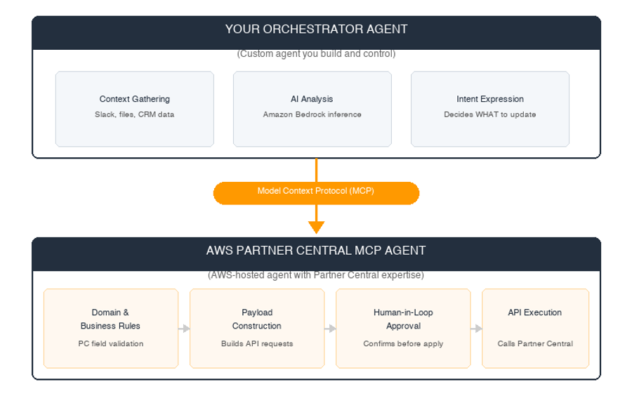 Agent-to-agent architecture. Your orchestrator communicates through MCP to the AWS Partner Central Agent.