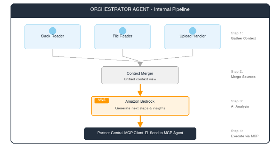 Orchestrator agent internal pipeline. Context sources flow through a merger to Amazon Bedrock for analysis, then to the MCP client for execution.