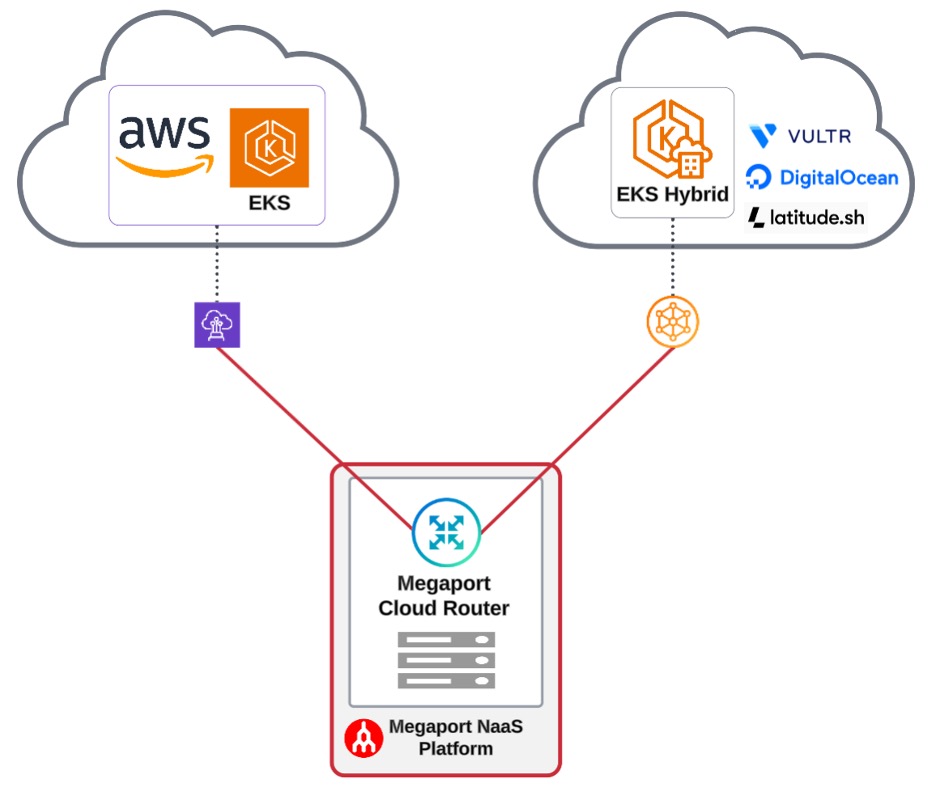 Architecture diagram showing Megaport Cloud Router connecting AWS EKS in the cloud to EKS Hybrid Nodes running on third-party providers (Vultr, DigitalOcean, and latitude.sh) using the Megaport NaaS Platform