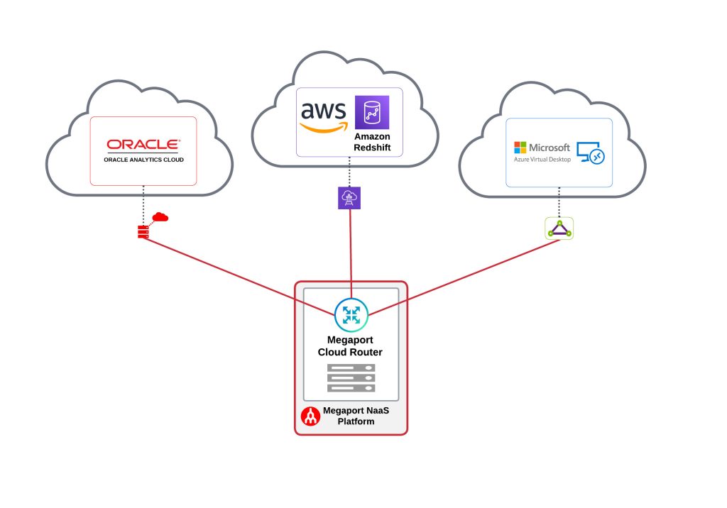 Architecture diagram showing Megaport Cloud Router connecting to multiple cloud providers—Oracle Analytics Cloud, AWS Amazon Redshift, and Microsoft Azure—using the Megaport NaaS Platform for multicloud connectivity