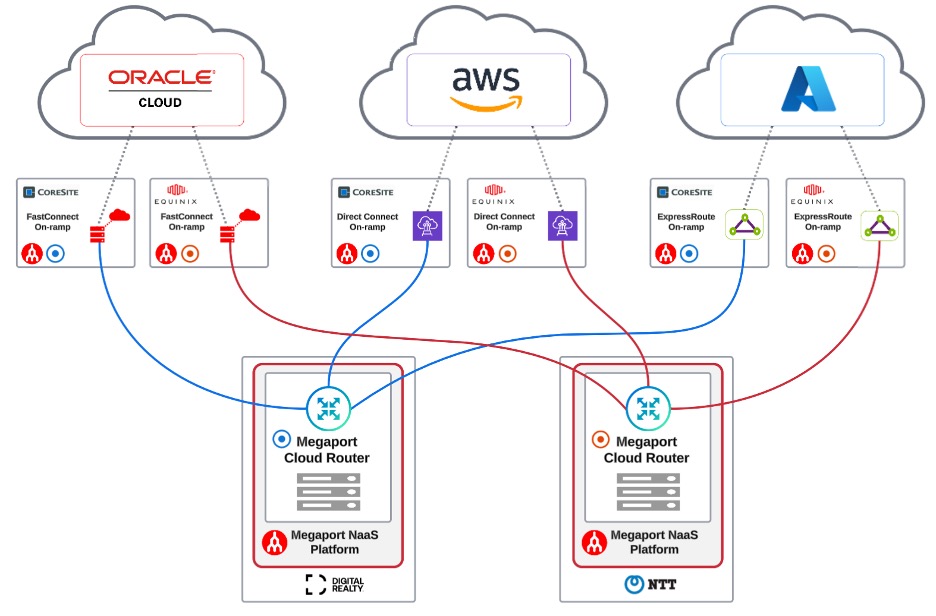 Multicloud connectivity between Azure, AWS, and Oracle cloud, each with two sets of colocation providers for redundancy connected using private connectivity and Megaport Cloud Router to establish active-backup setup