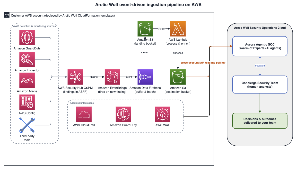 Arctic Wolf event driven pipeline on AWS