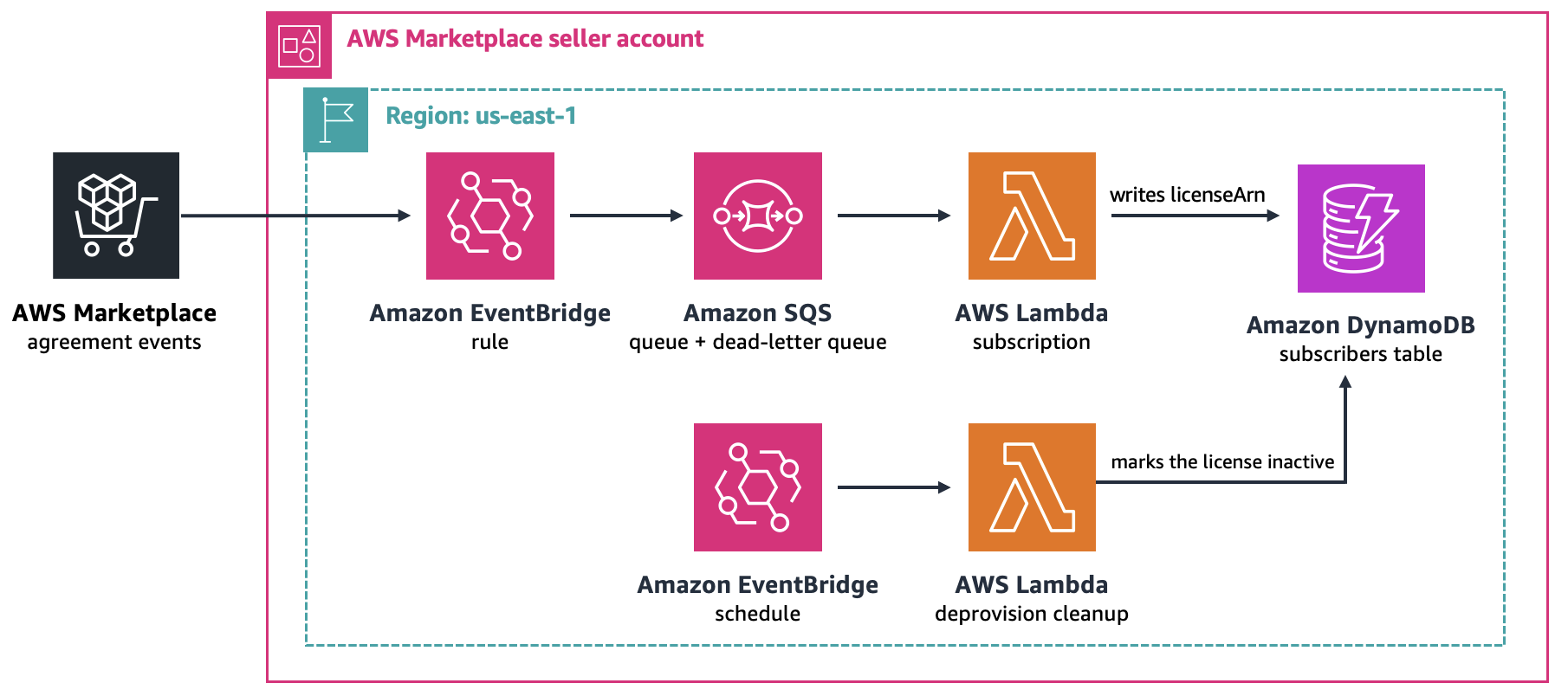 Agreement events flow to DynamoDB table