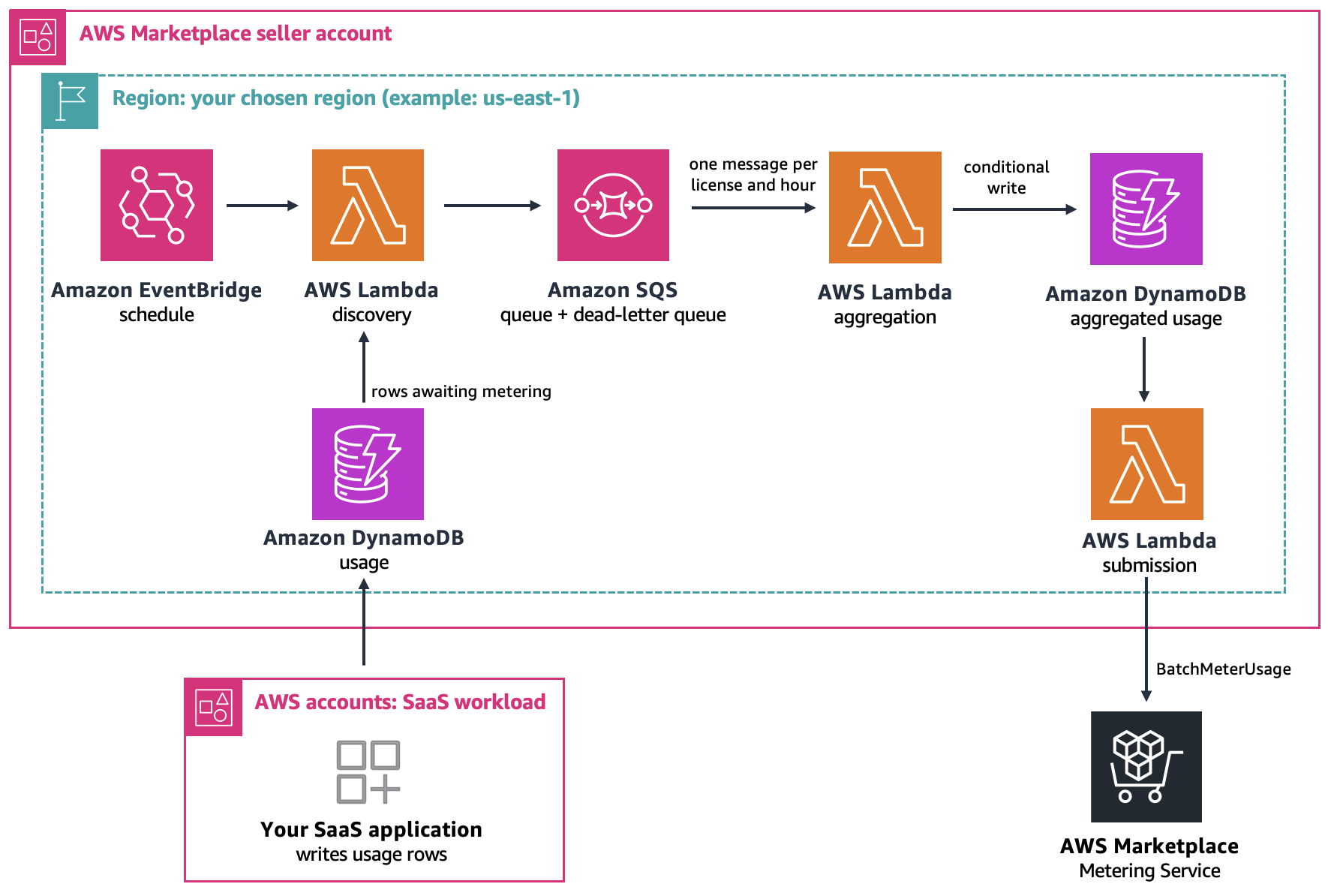 Metering path