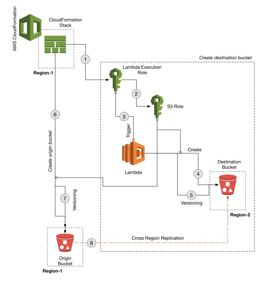 Use AWS CloudFormation to Automate the Creation of an S3 Bucket with