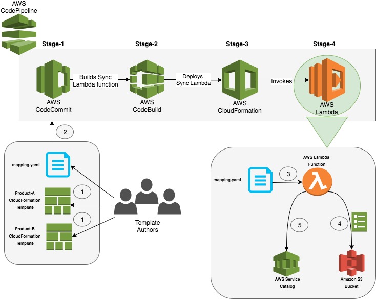 Building a Continuous Delivery Pipeline for AWS Service Catalog (Sync AWS Service Catalog with Version Control)