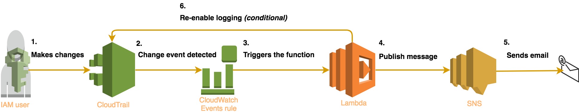 Change monitoring. Lambda CLOUDWATCH events. Qml102 AWS логгер.