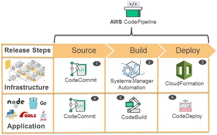 Automating Blue/Green Deployments of Infrastructure and 