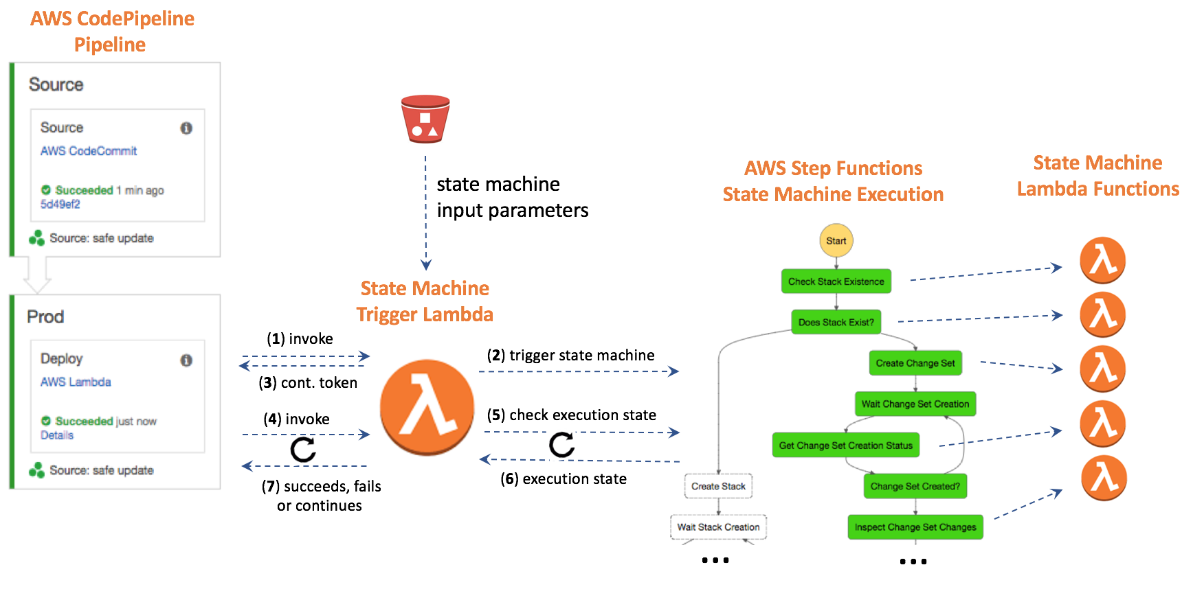 Continuous Delivery/Deployment on AWS