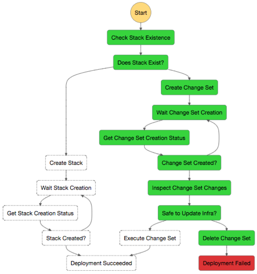 Reject Stack Update and Fail Deployment Execution Path