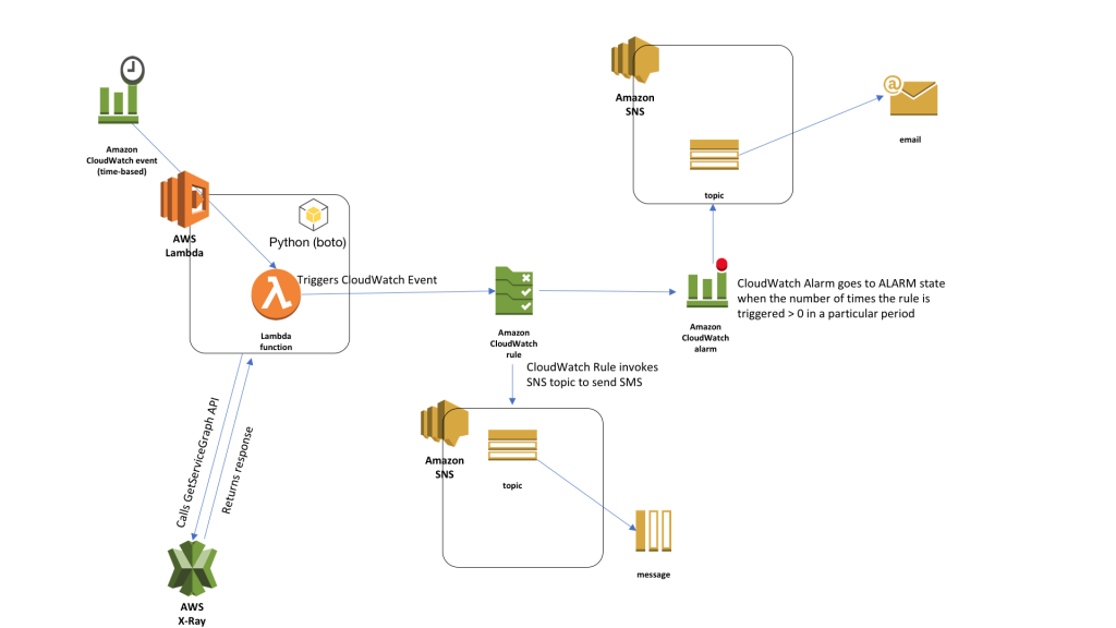 Using Amazon Cloudwatch And Amazon Sns To Notify When Aws X Ray Detects Elevated Levels Of Latency Errors And Faults In Your Application Aws Devops Blog