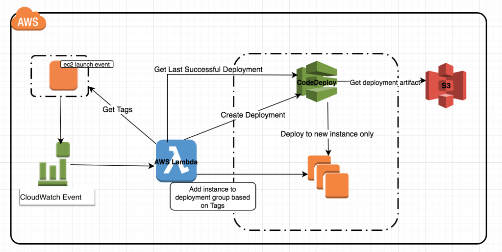 Diagramming Tool Amazon Architecture Diagrams Aws