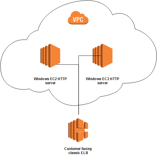 Woot architecture overview