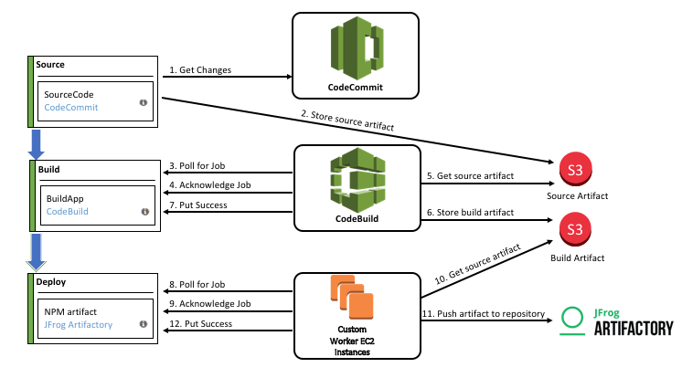 npm serverless codepipeline aws