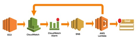 Snapshot graphs and cloudwatch alarms