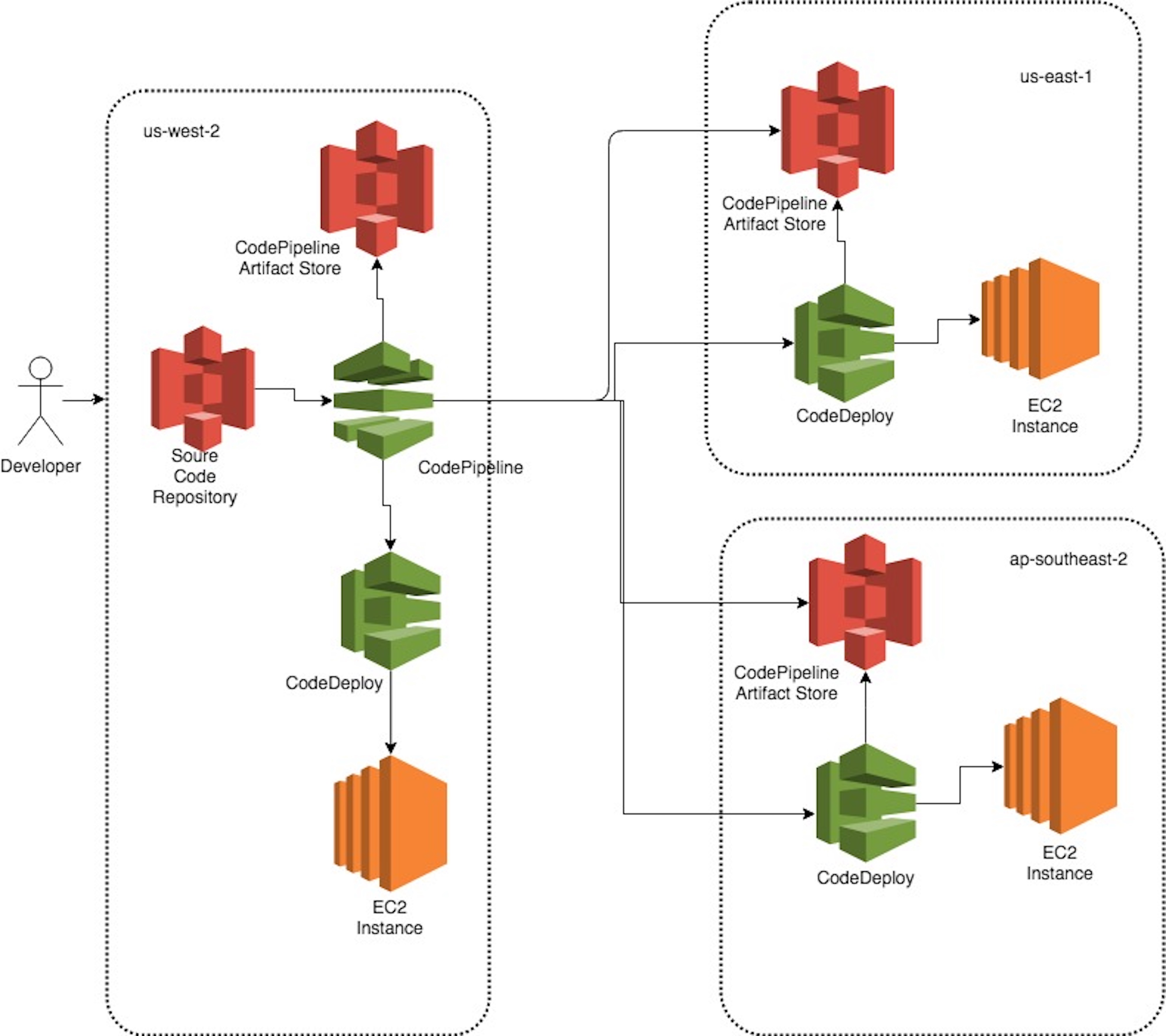 Using AWS CodePipeline to Perform Multi-Region Deployments | AWS DevOps ...