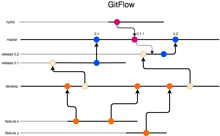 Git flow схема