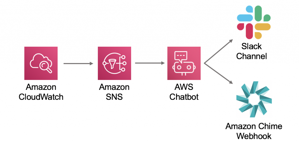 chatbot aws