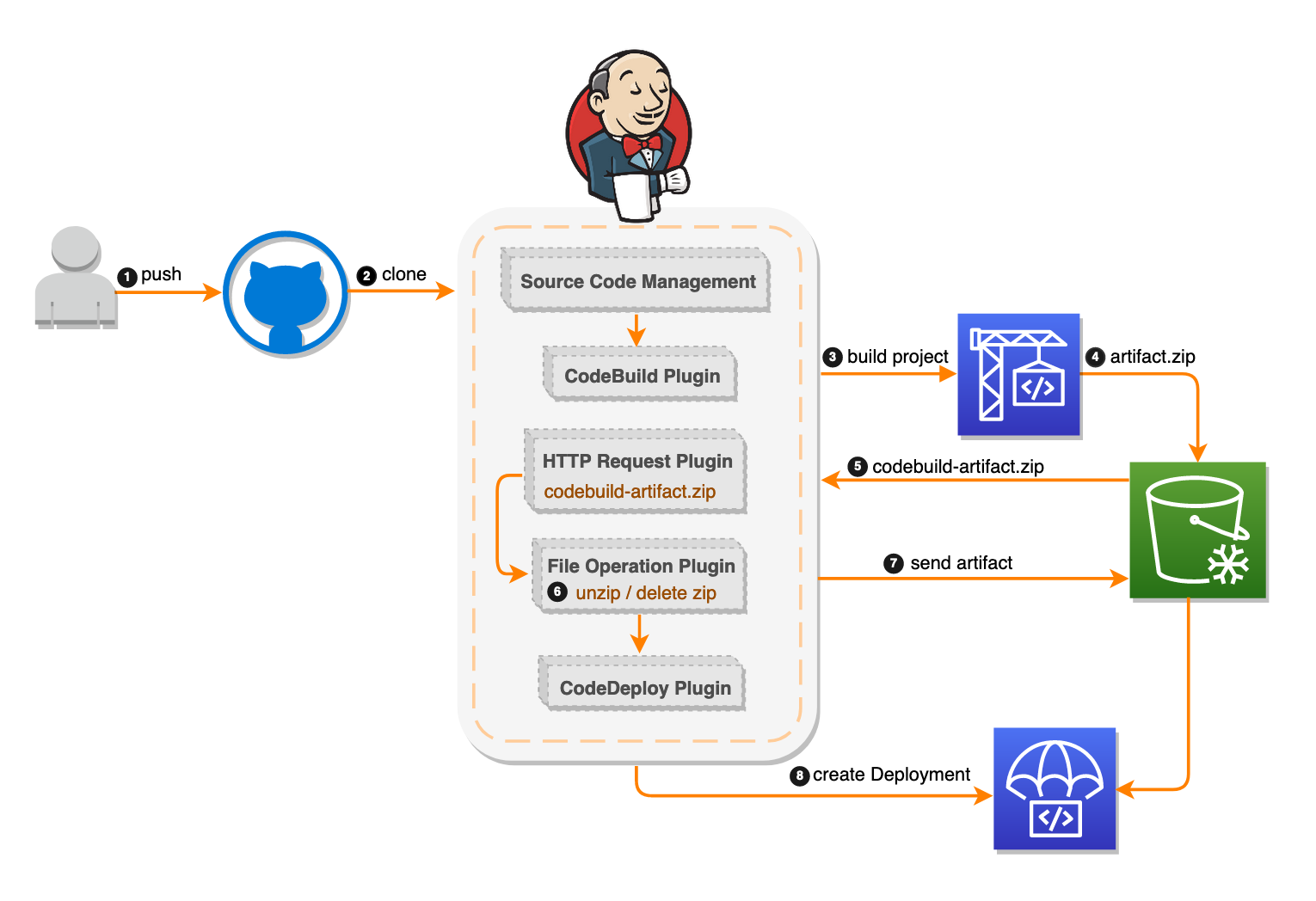 Setting Up A Ci Cd Pipeline By Integrating Jenkins With Aws Codebuild Images 8696