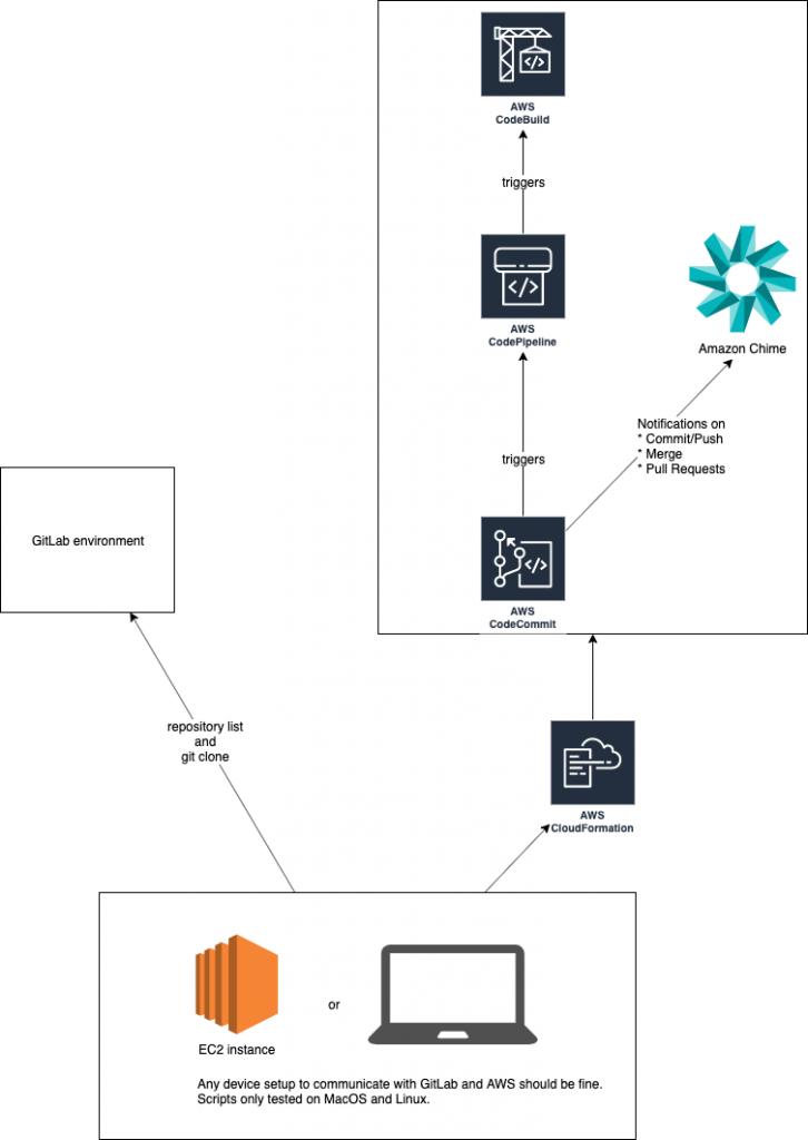 Component overview of migration setup for AWS CodeCommit from GitLab