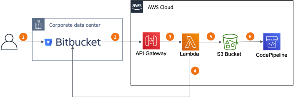 This diagram explains the solution flow, from an user code push to Bitbucket server to the CodePipeline trigger and what happen in the between. 