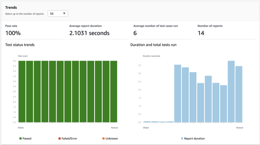 Trends in Test Reports