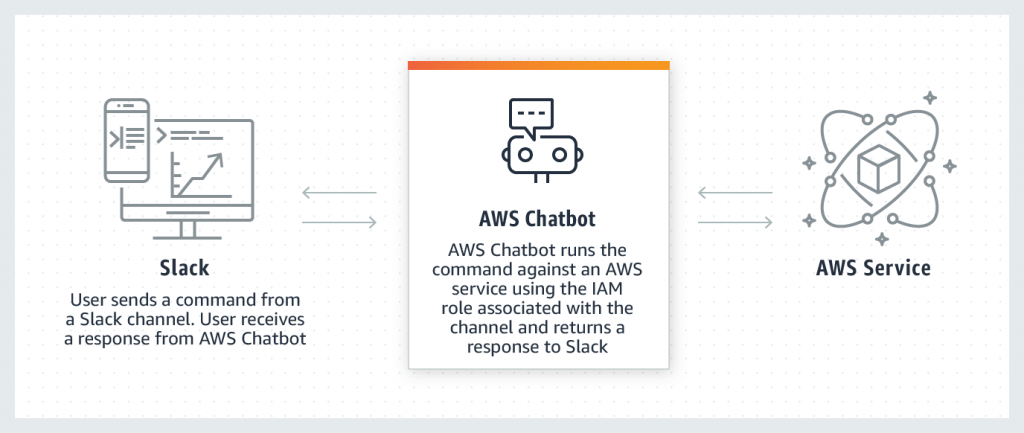 AWS Chatbot commands diagram