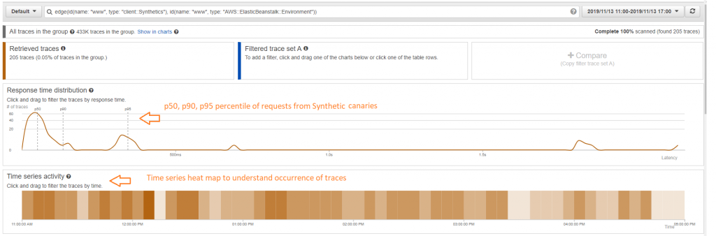 Response time histogram and time series activity for Synthetic canaries