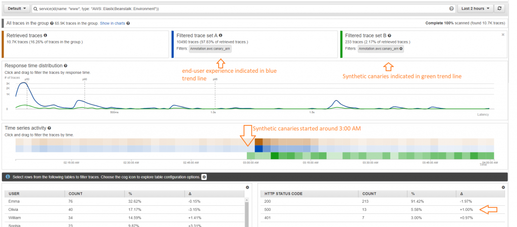 Compare end-user experience with Synthetics canaries using X-Ray Analytics