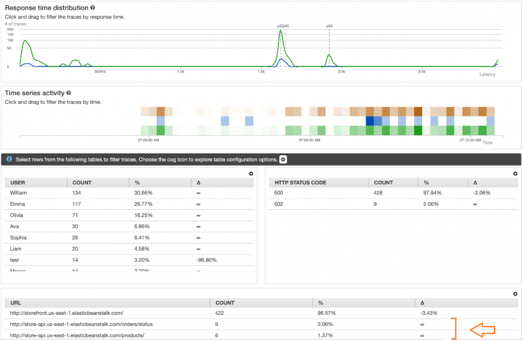 Identify which URLs and API's have canaries running.