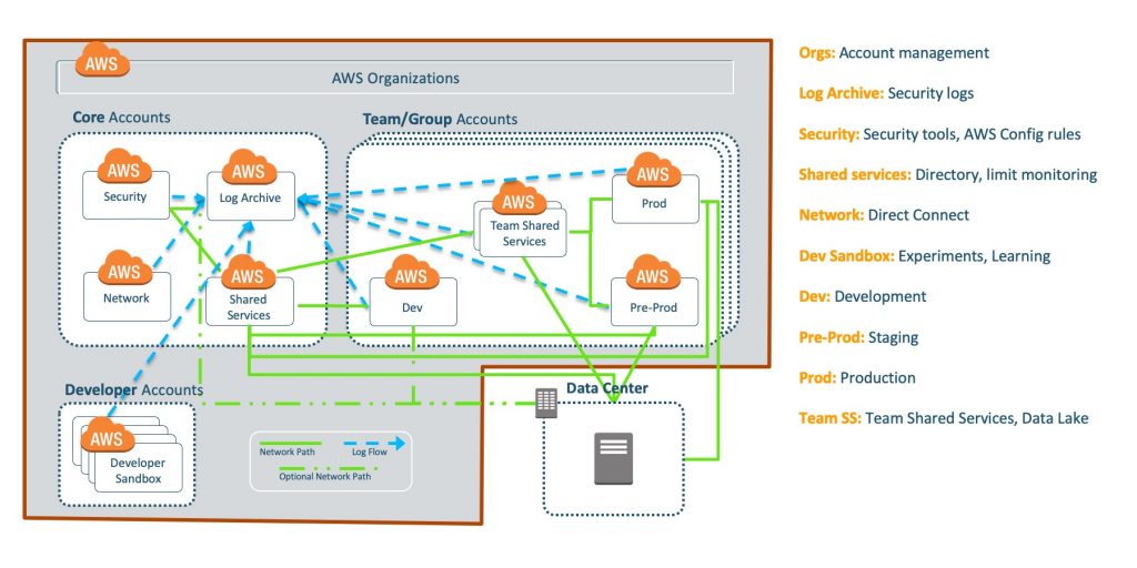 AWS multi-account strategy