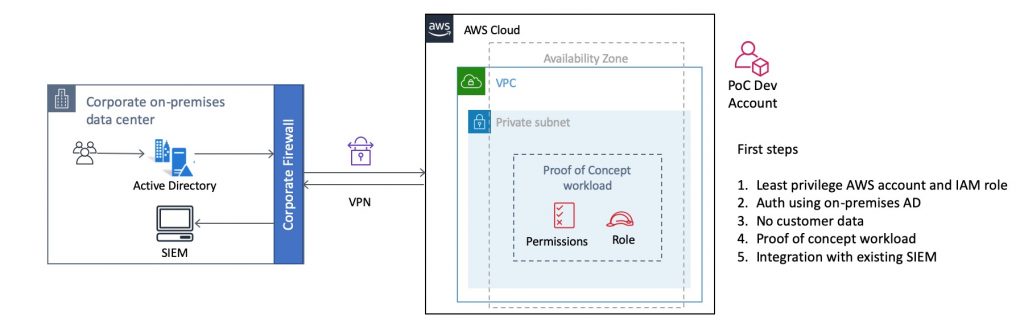 Representative AWS usage during first milestone