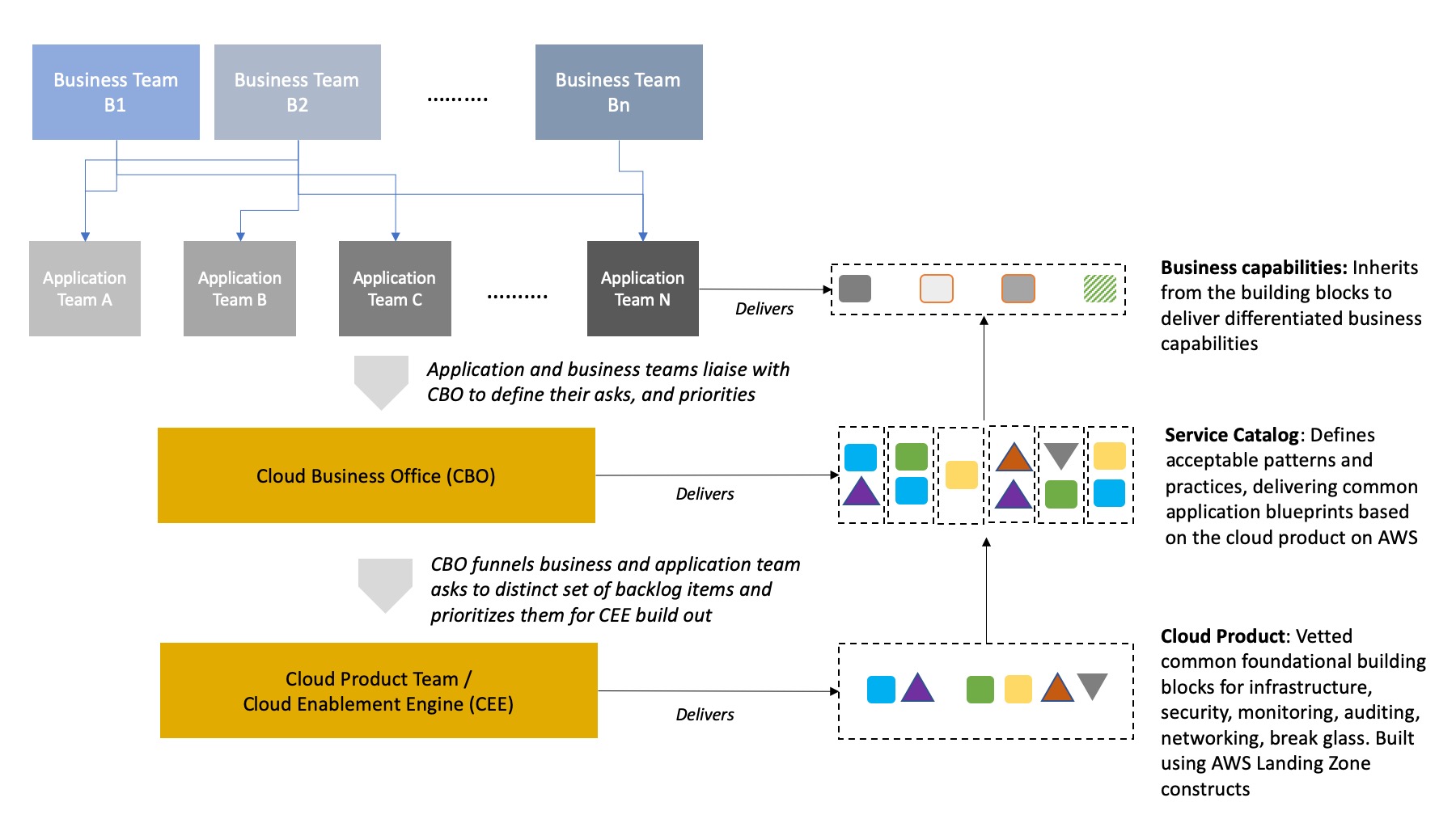 CEE and CBO working model