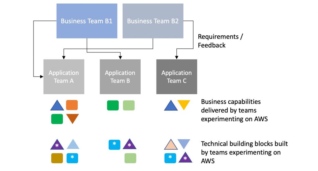 Work products across teams during initial stages of AWS usage