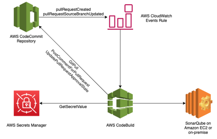 Diagram showing the flow of data between the AWS service components, as well as the SonarQube.