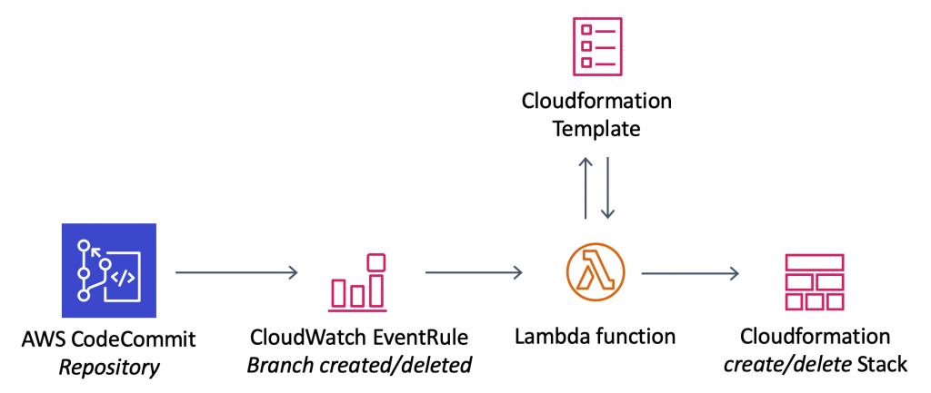 Multi-branch CodePipeline strategy with event-driven architecture