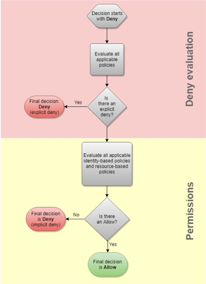 Policy Evaluation Diagram