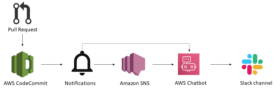 This diagram describes the notification workflow and how impacted services are connected.